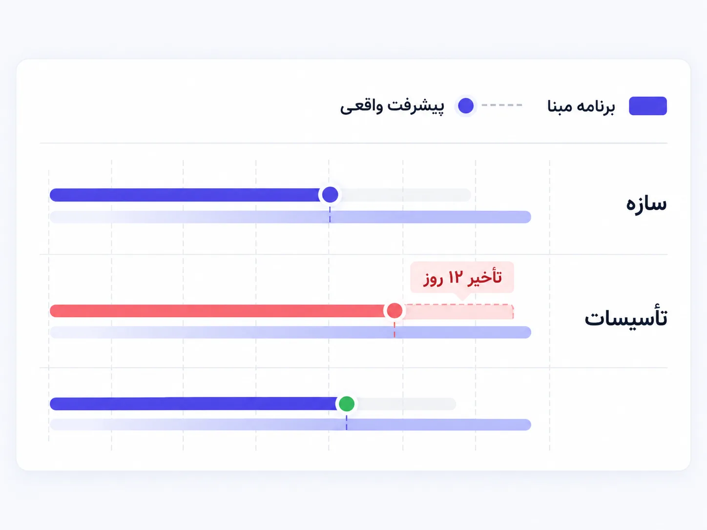مقایسهٔ پیشرفت واقعی با برنامهٔ مبنا
